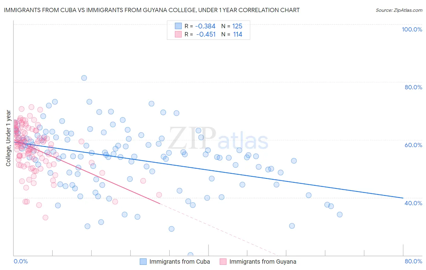 Immigrants from Cuba vs Immigrants from Guyana College, Under 1 year