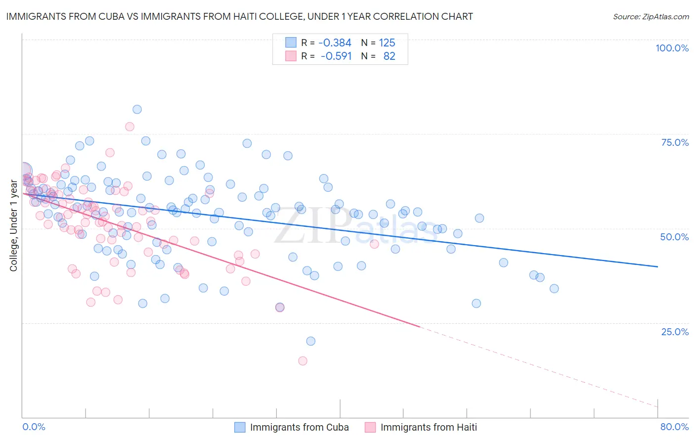 Immigrants from Cuba vs Immigrants from Haiti College, Under 1 year