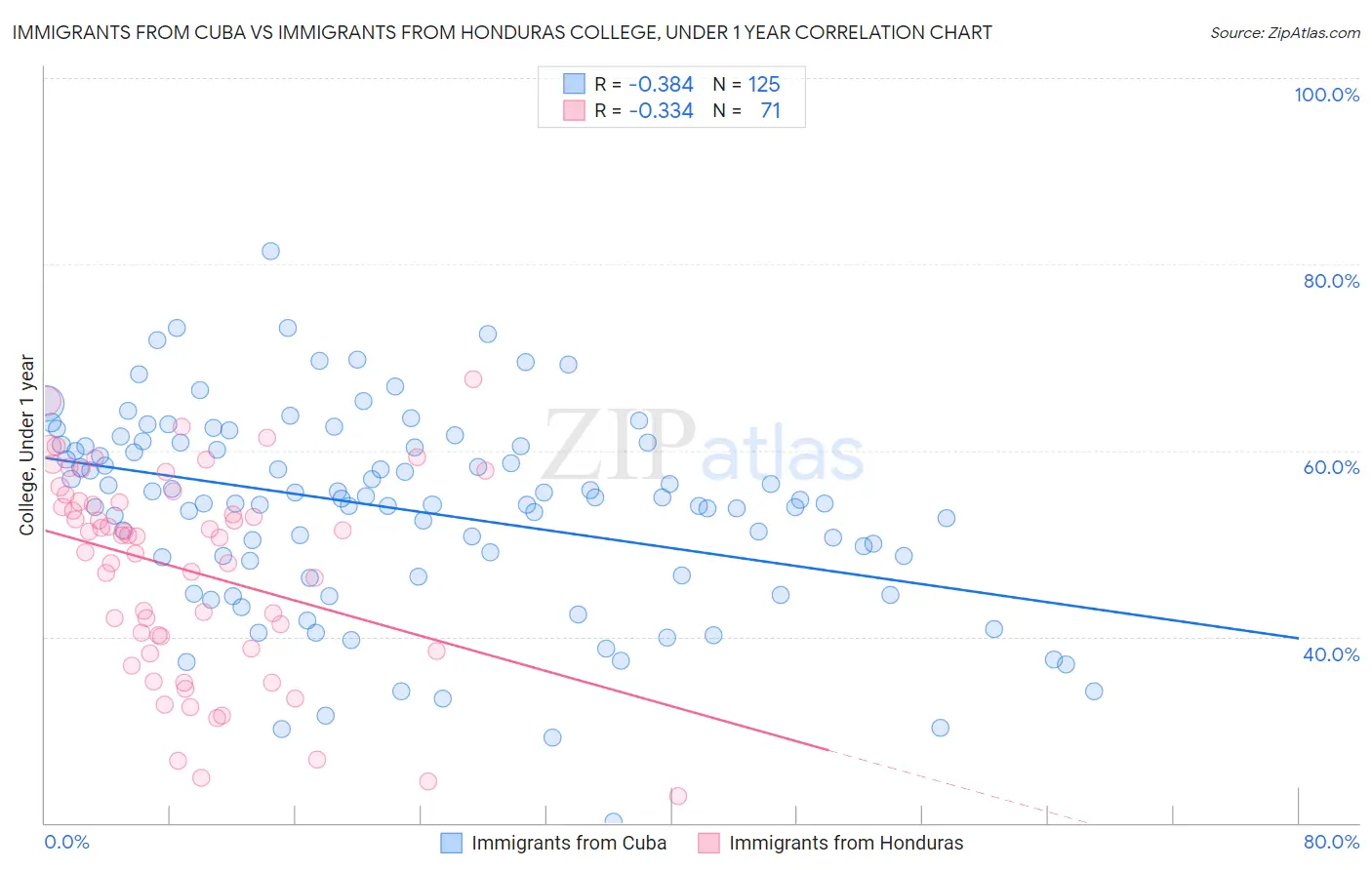 Immigrants from Cuba vs Immigrants from Honduras College, Under 1 year