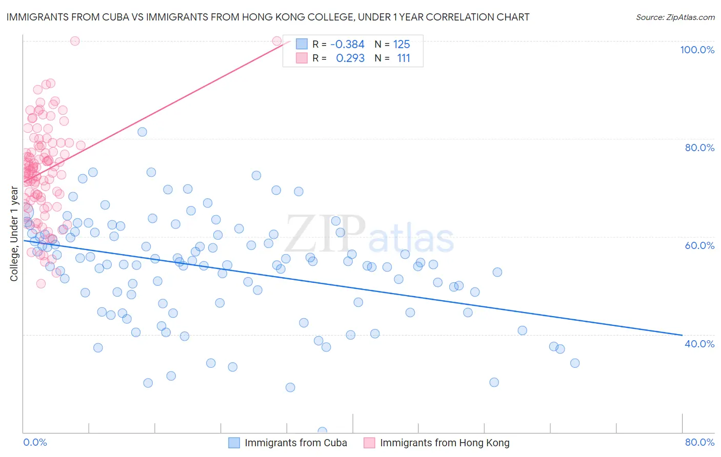 Immigrants from Cuba vs Immigrants from Hong Kong College, Under 1 year