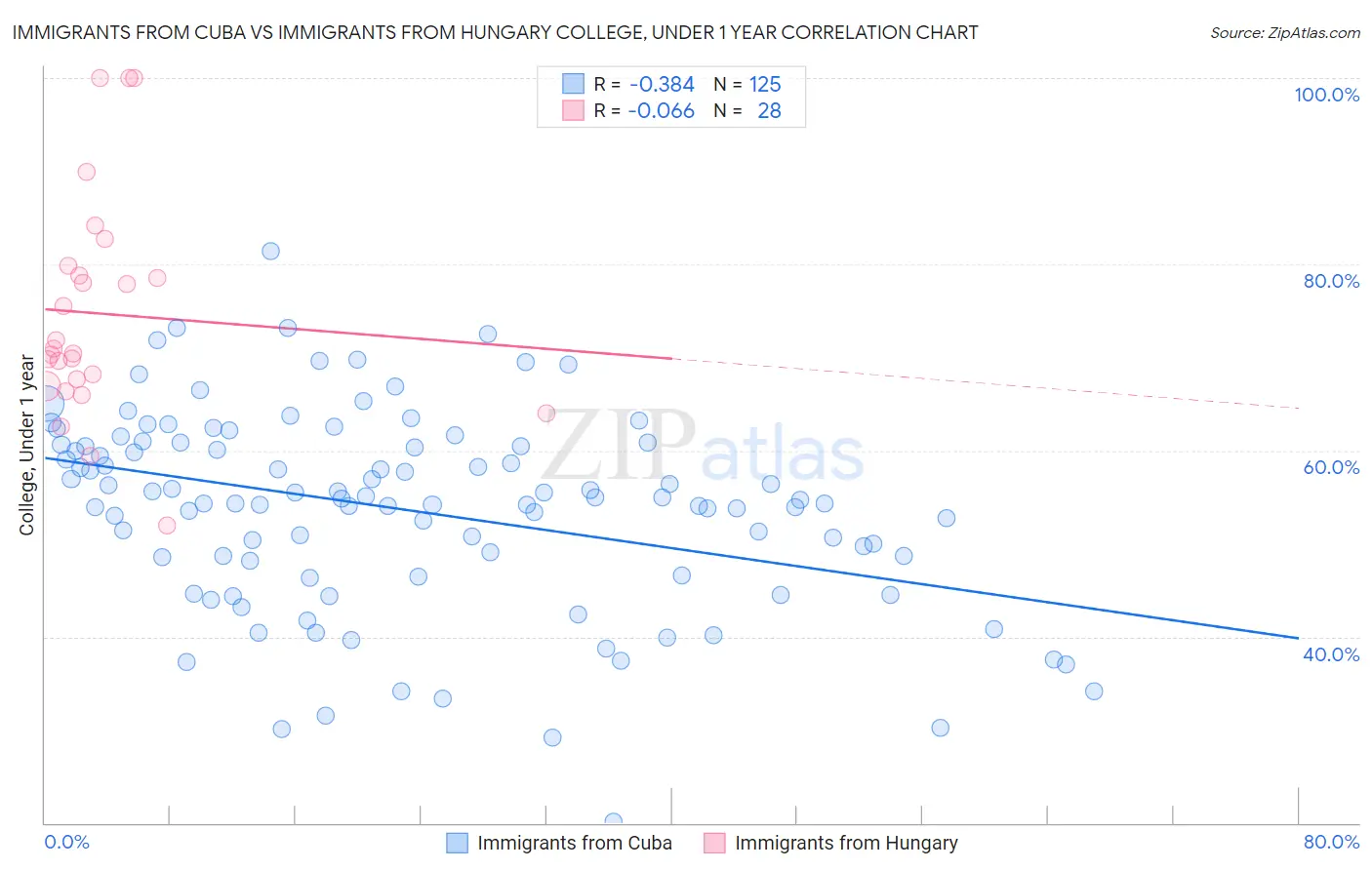 Immigrants from Cuba vs Immigrants from Hungary College, Under 1 year