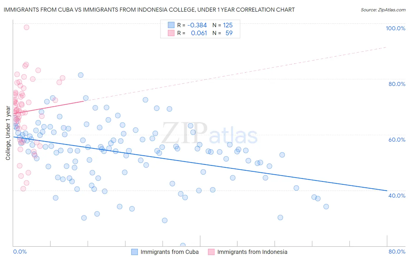 Immigrants from Cuba vs Immigrants from Indonesia College, Under 1 year