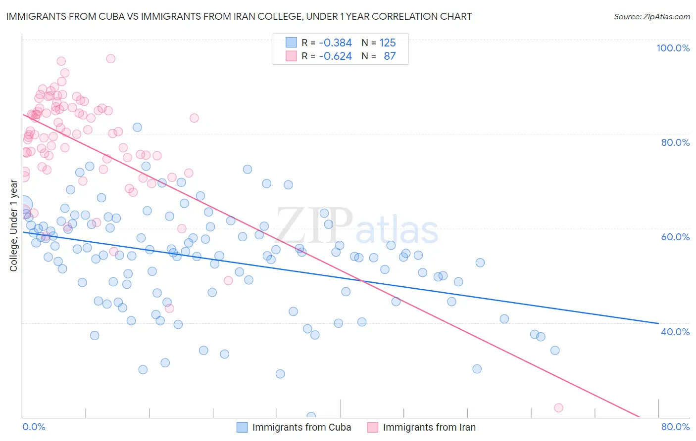 Immigrants from Cuba vs Immigrants from Iran College, Under 1 year