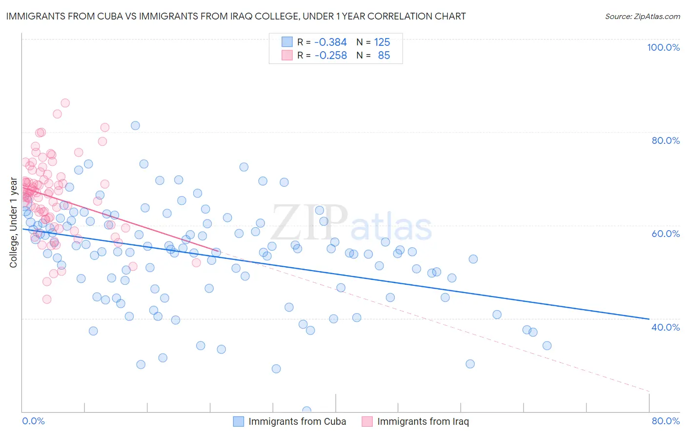 Immigrants from Cuba vs Immigrants from Iraq College, Under 1 year