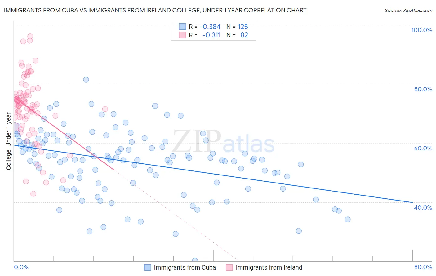 Immigrants from Cuba vs Immigrants from Ireland College, Under 1 year