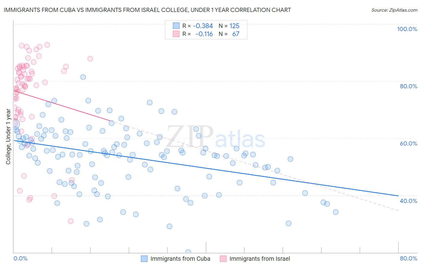 Immigrants from Cuba vs Immigrants from Israel College, Under 1 year