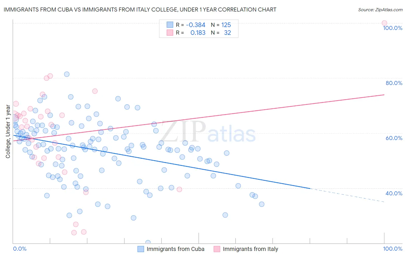 Immigrants from Cuba vs Immigrants from Italy College, Under 1 year