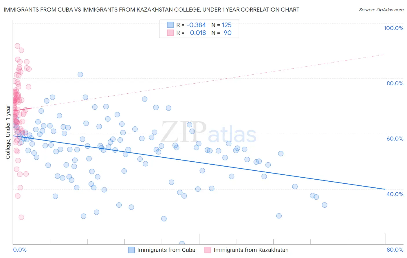 Immigrants from Cuba vs Immigrants from Kazakhstan College, Under 1 year