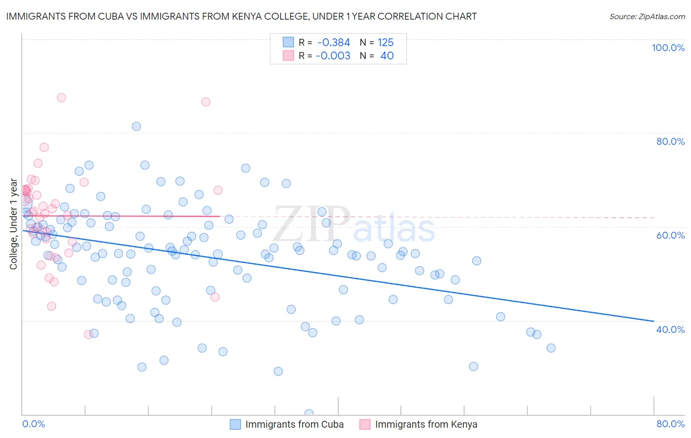 Immigrants from Cuba vs Immigrants from Kenya College, Under 1 year