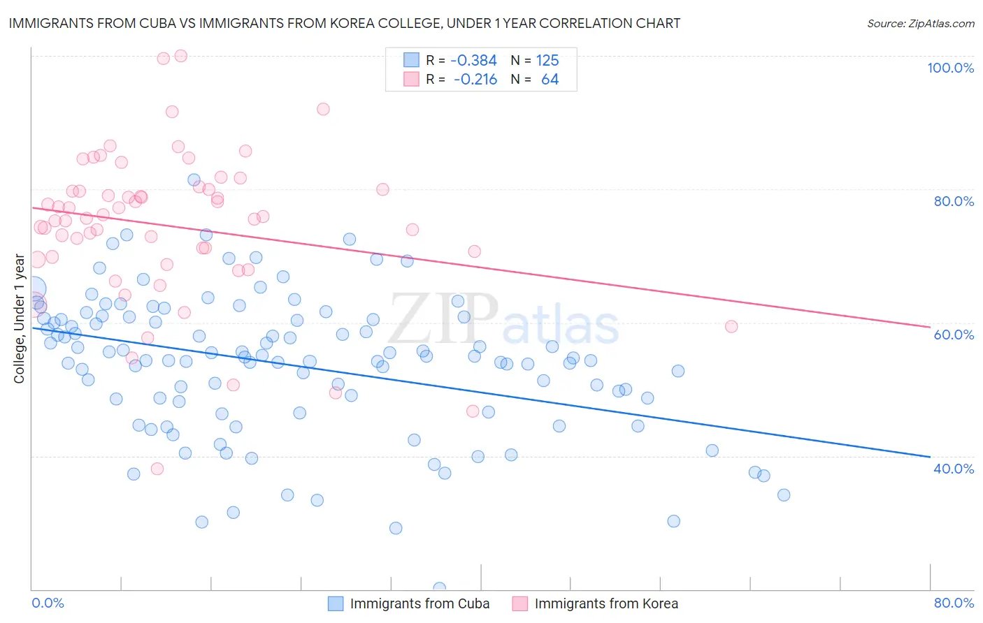 Immigrants from Cuba vs Immigrants from Korea College, Under 1 year