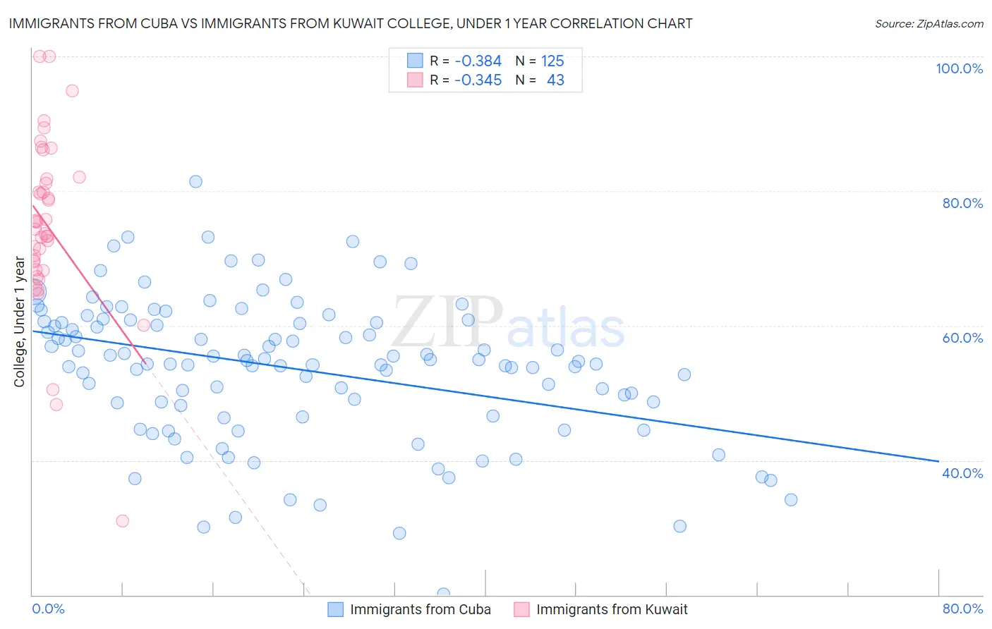 Immigrants from Cuba vs Immigrants from Kuwait College, Under 1 year