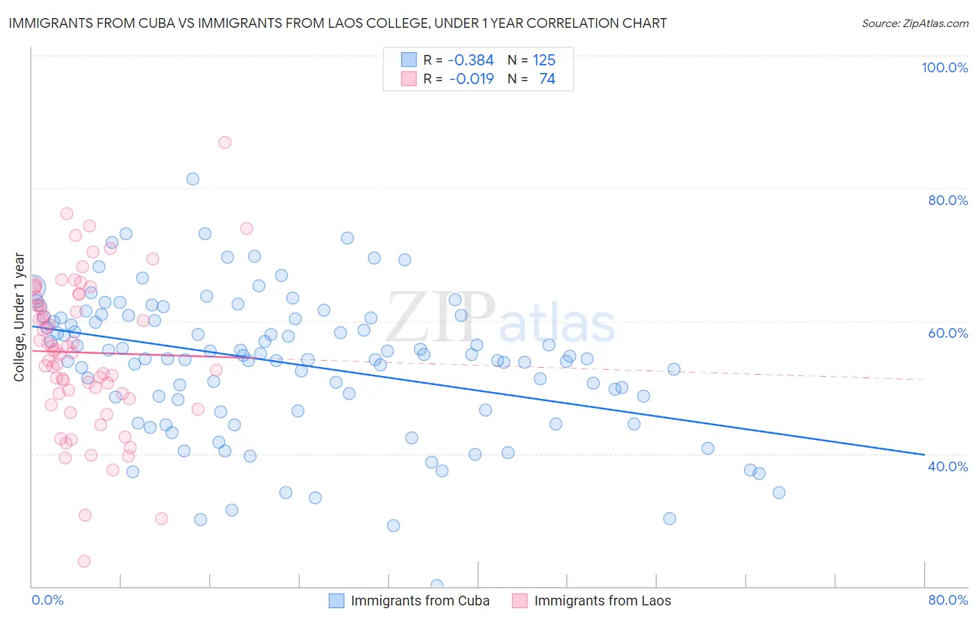 Immigrants from Cuba vs Immigrants from Laos College, Under 1 year