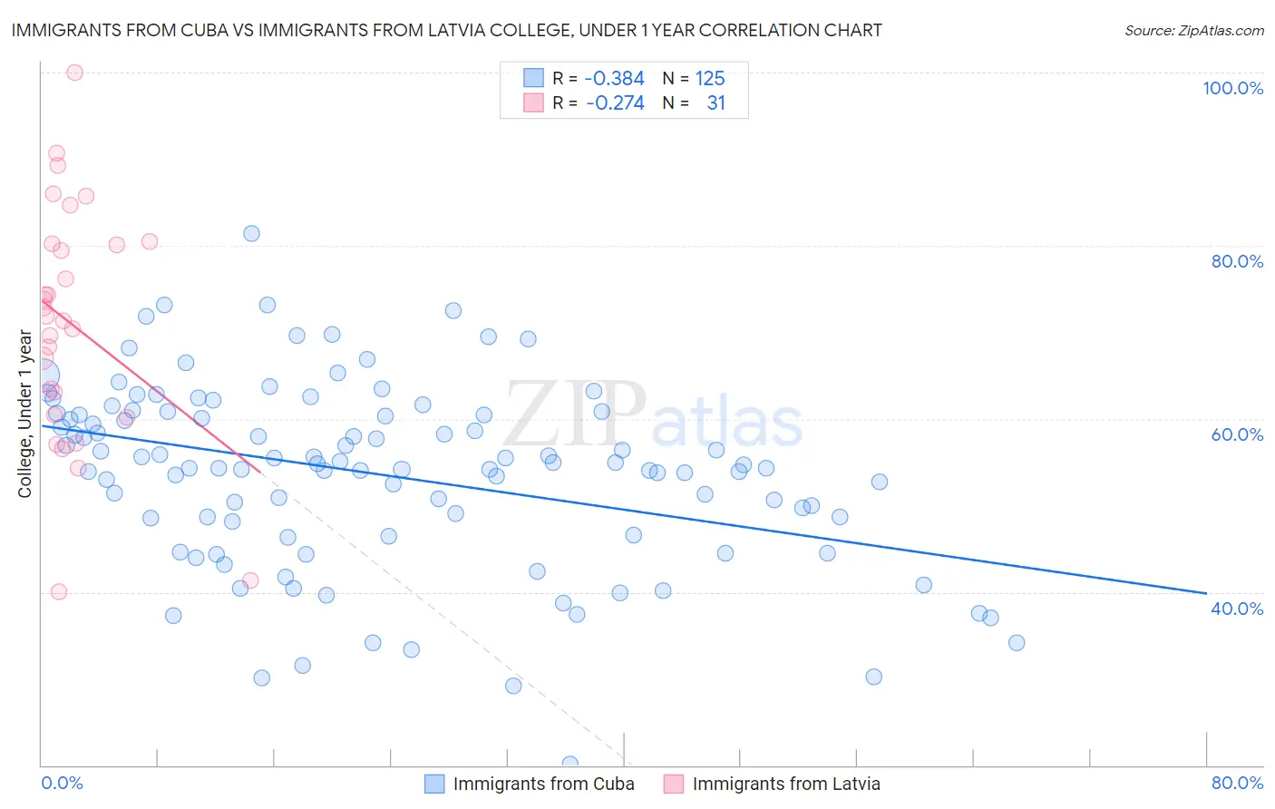 Immigrants from Cuba vs Immigrants from Latvia College, Under 1 year
