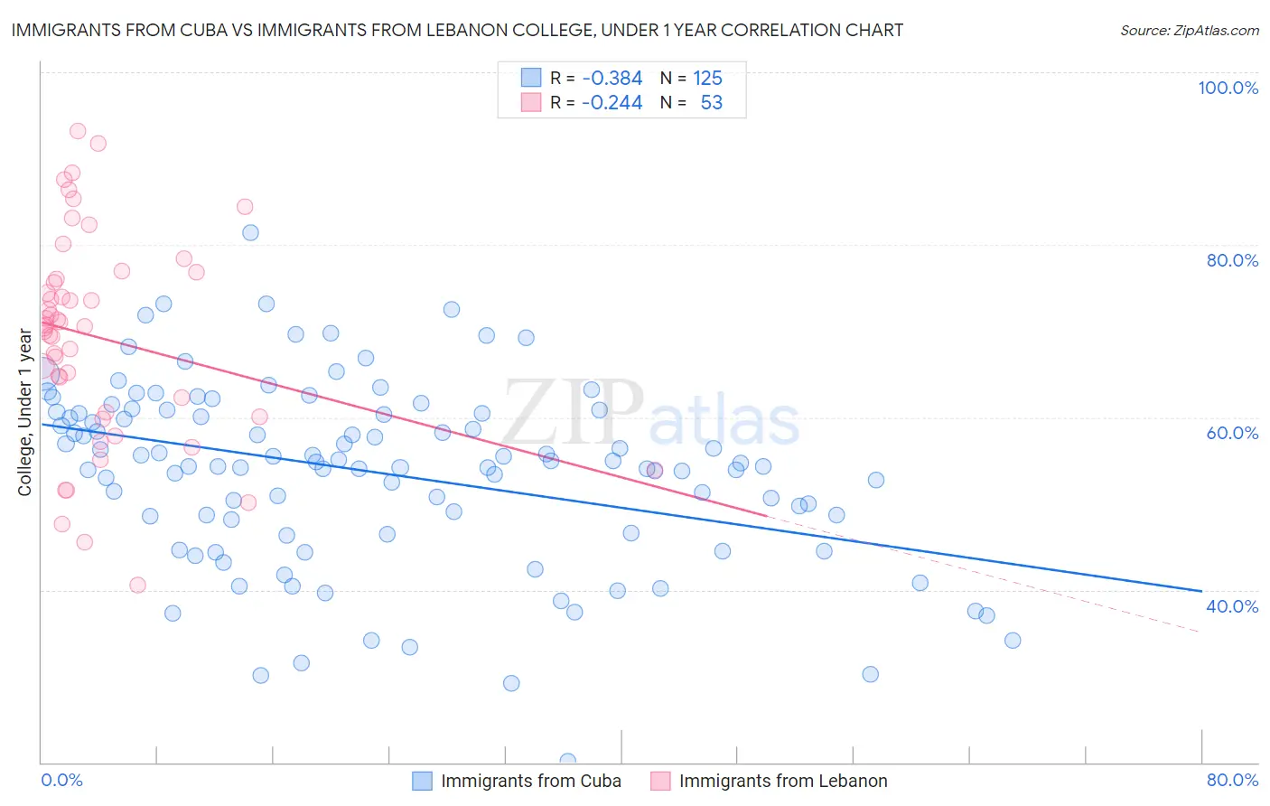 Immigrants from Cuba vs Immigrants from Lebanon College, Under 1 year