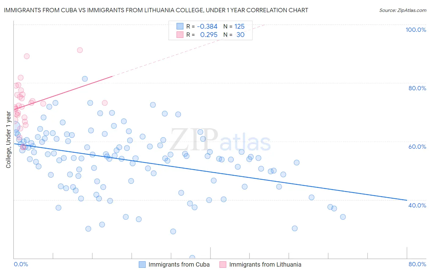 Immigrants from Cuba vs Immigrants from Lithuania College, Under 1 year