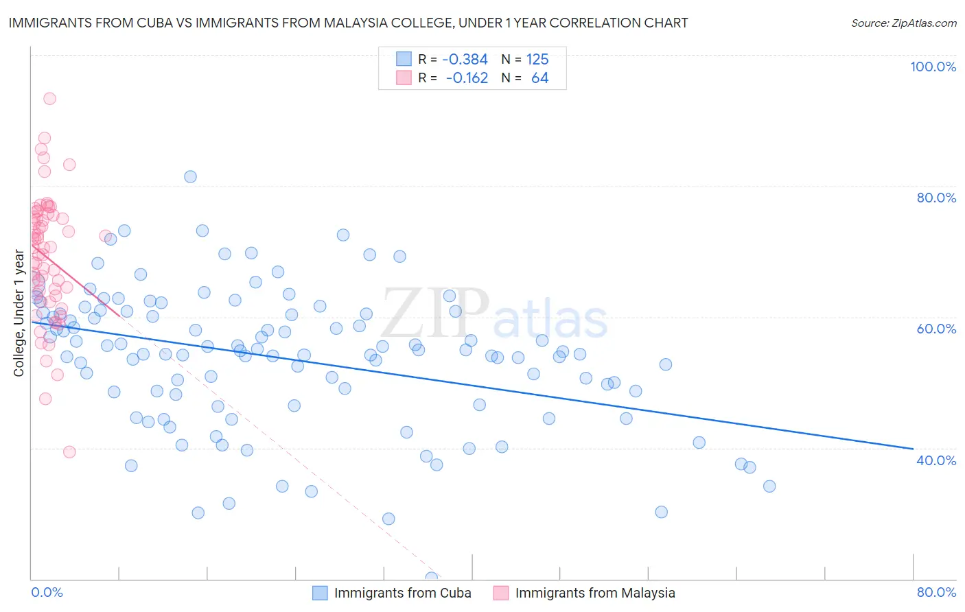 Immigrants from Cuba vs Immigrants from Malaysia College, Under 1 year