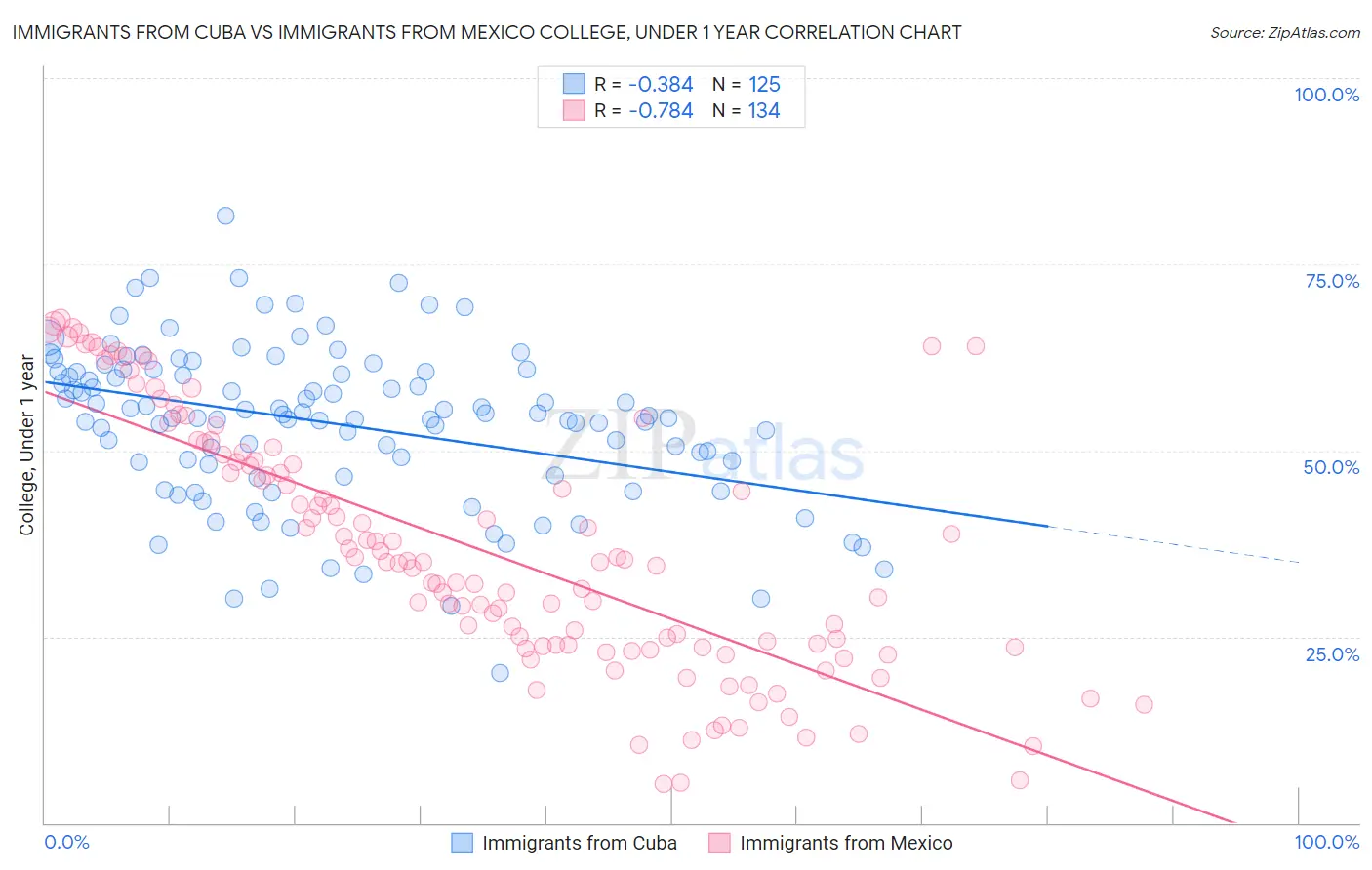Immigrants from Cuba vs Immigrants from Mexico College, Under 1 year