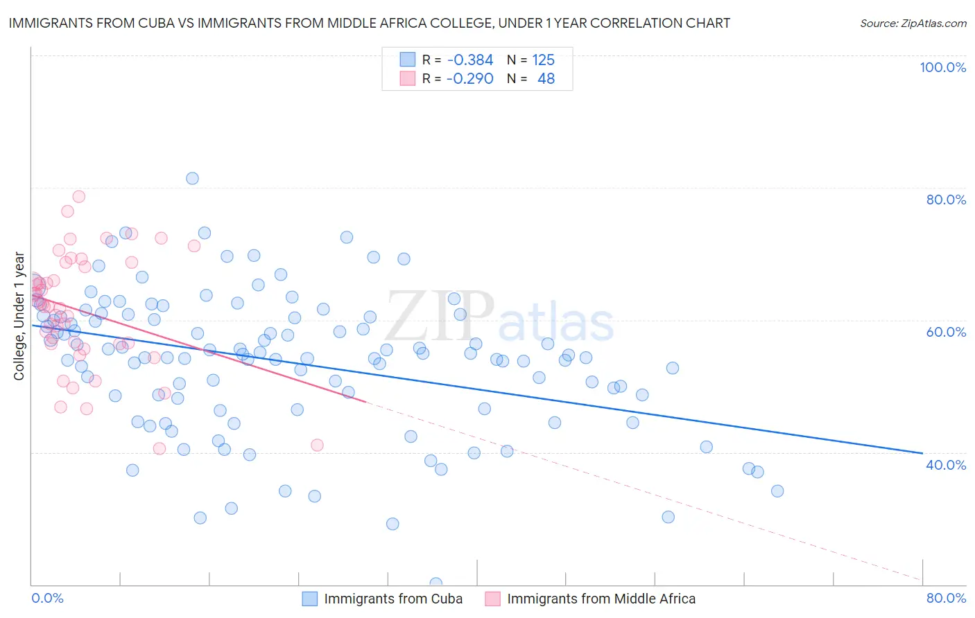 Immigrants from Cuba vs Immigrants from Middle Africa College, Under 1 year