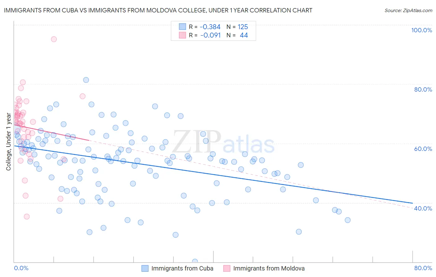 Immigrants from Cuba vs Immigrants from Moldova College, Under 1 year
