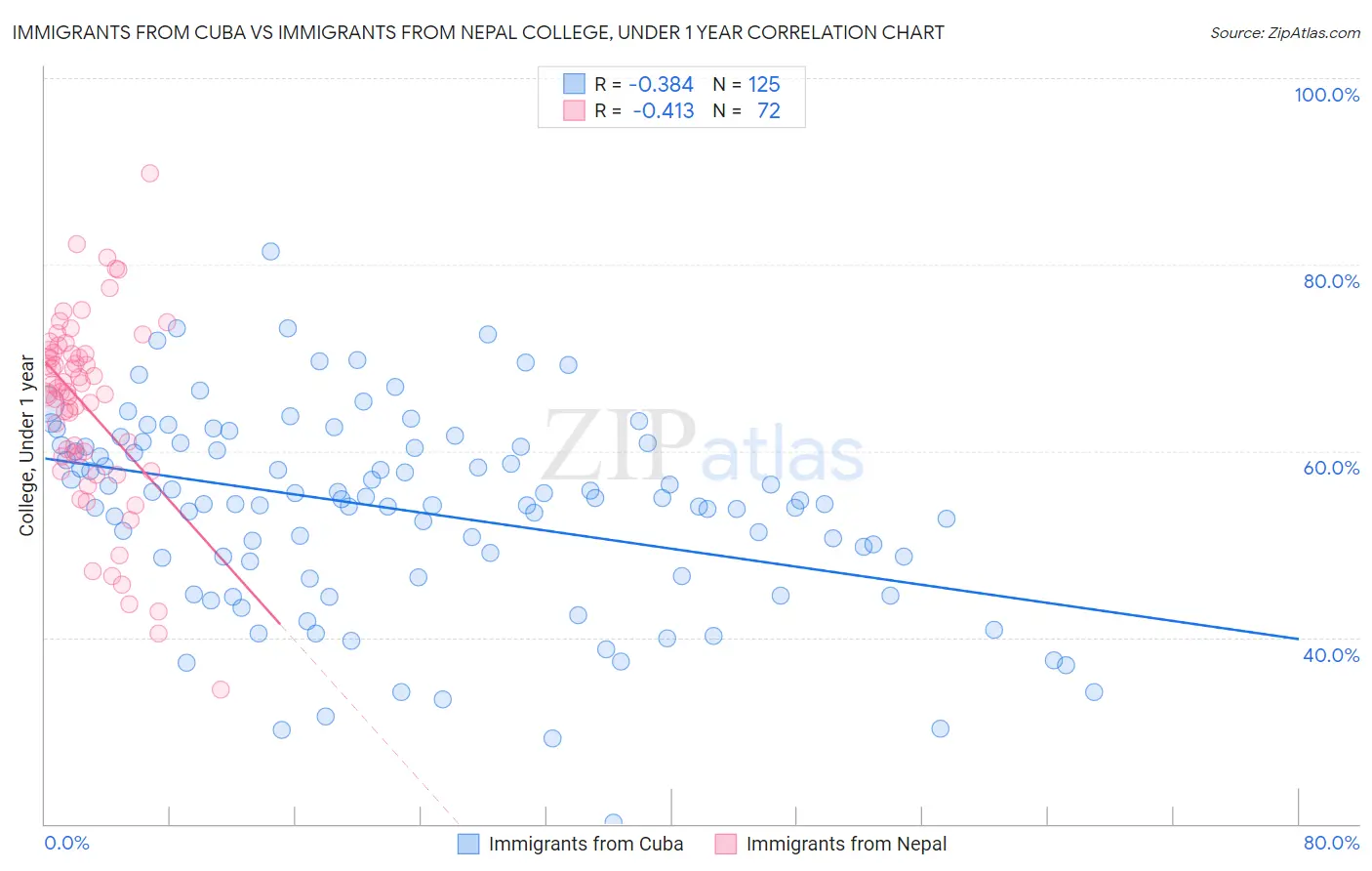 Immigrants from Cuba vs Immigrants from Nepal College, Under 1 year