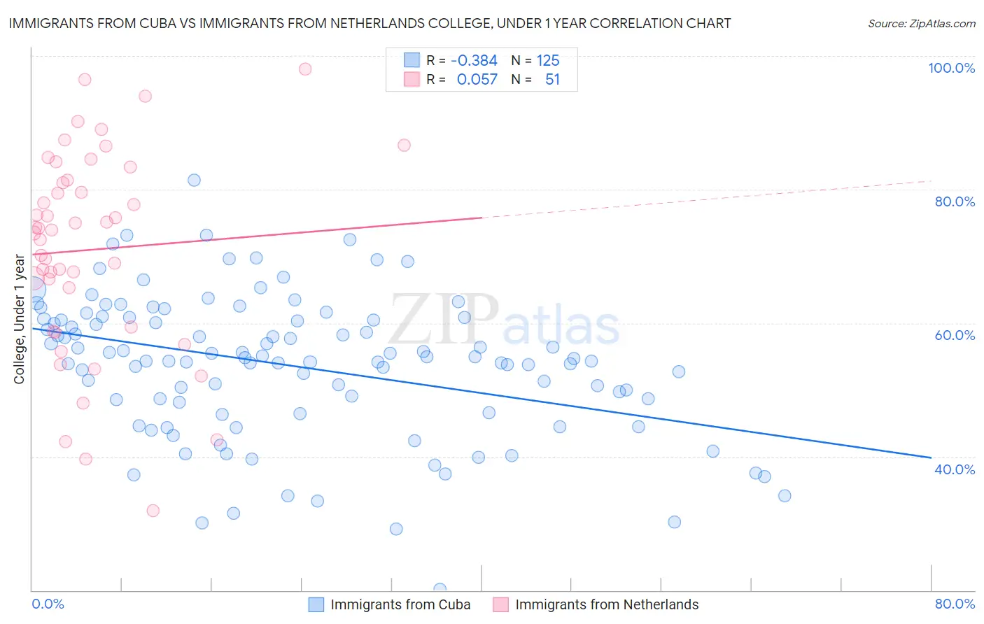 Immigrants from Cuba vs Immigrants from Netherlands College, Under 1 year