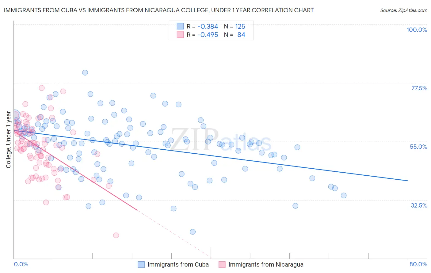 Immigrants from Cuba vs Immigrants from Nicaragua College, Under 1 year