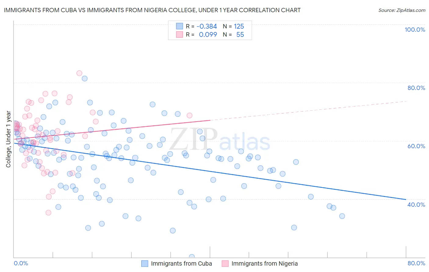 Immigrants from Cuba vs Immigrants from Nigeria College, Under 1 year