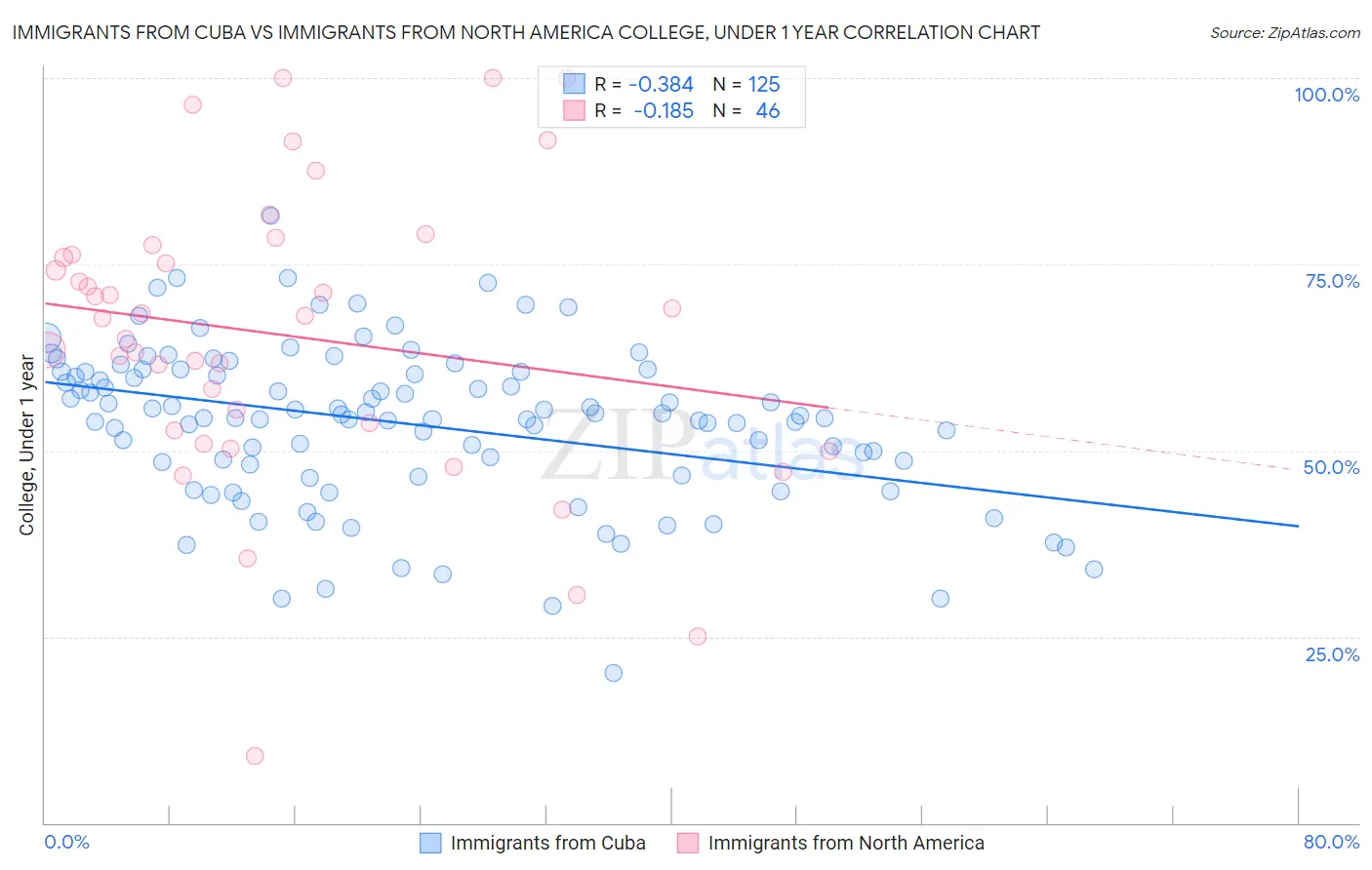 Immigrants from Cuba vs Immigrants from North America College, Under 1 year