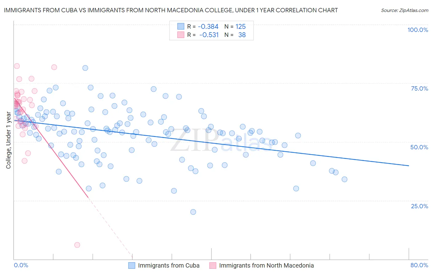 Immigrants from Cuba vs Immigrants from North Macedonia College, Under 1 year