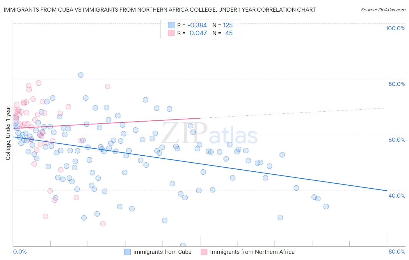 Immigrants from Cuba vs Immigrants from Northern Africa College, Under 1 year