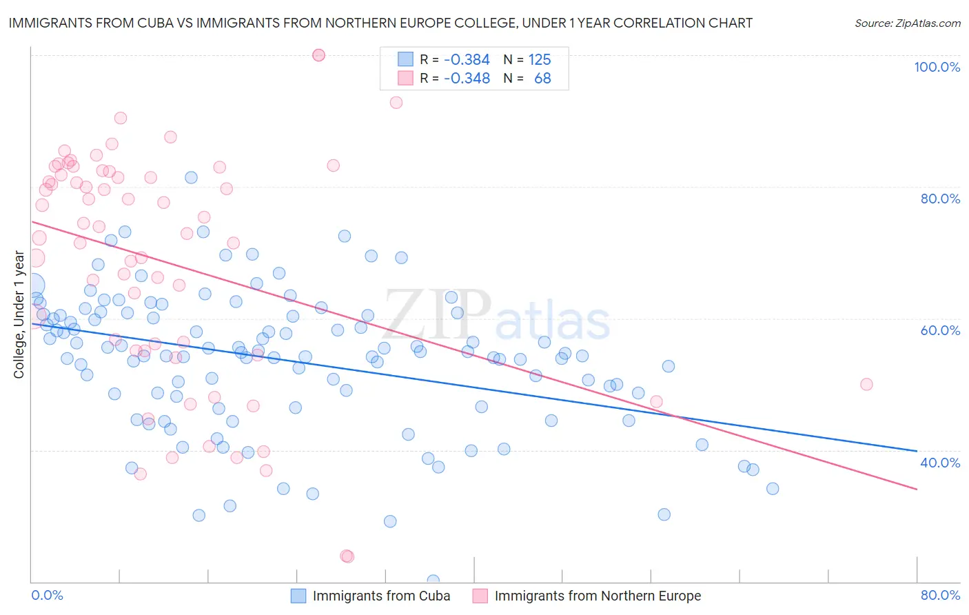 Immigrants from Cuba vs Immigrants from Northern Europe College, Under 1 year