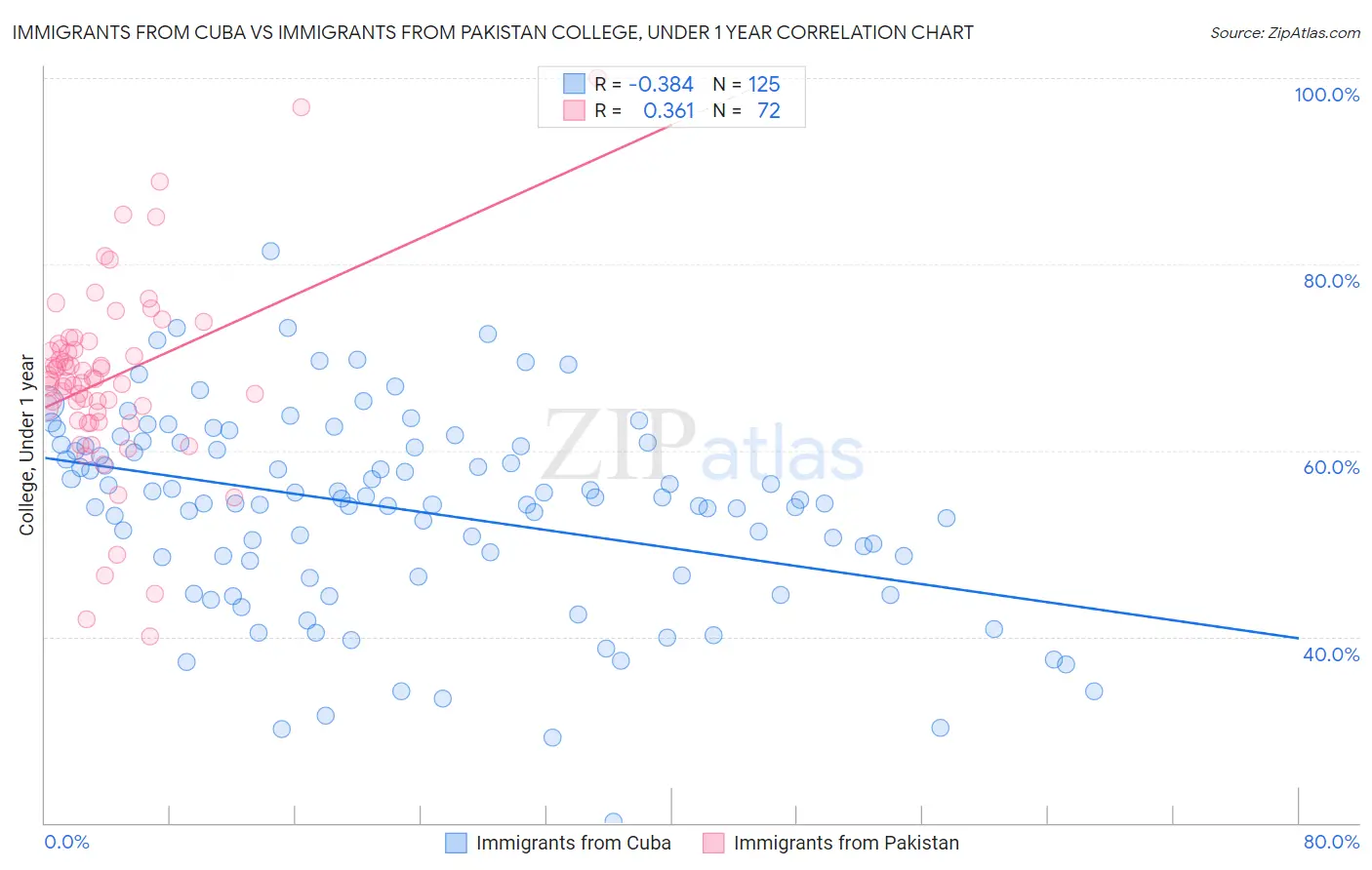 Immigrants from Cuba vs Immigrants from Pakistan College, Under 1 year