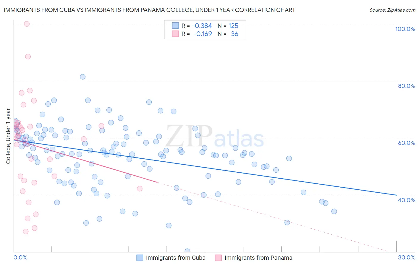 Immigrants from Cuba vs Immigrants from Panama College, Under 1 year