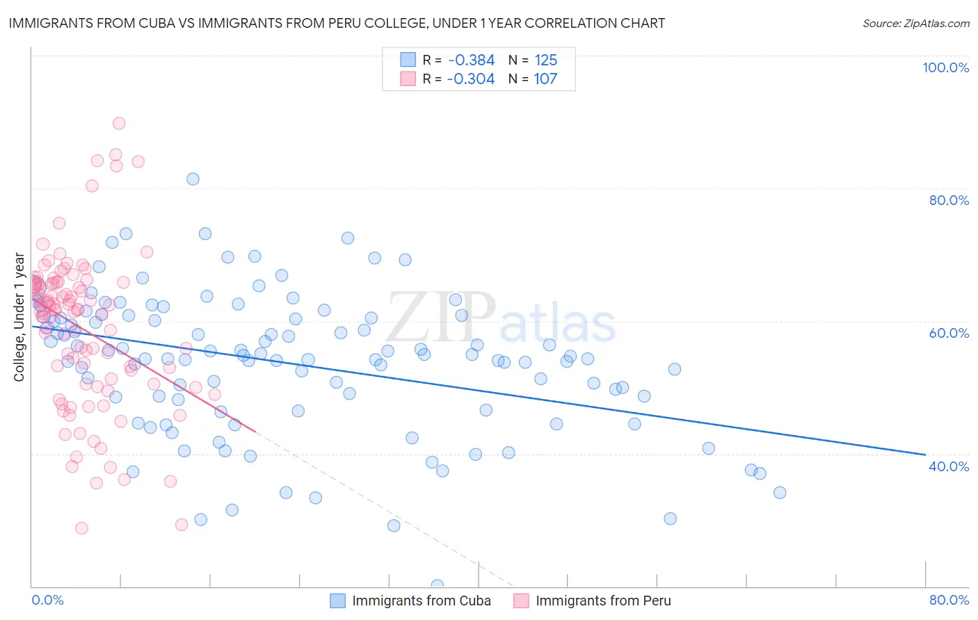 Immigrants from Cuba vs Immigrants from Peru College, Under 1 year