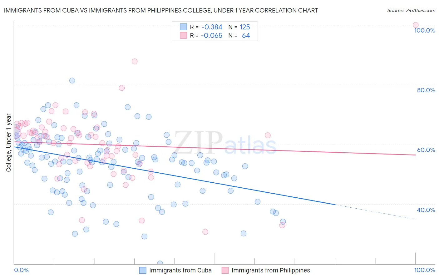 Immigrants from Cuba vs Immigrants from Philippines College, Under 1 year