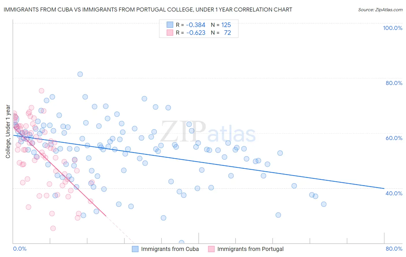 Immigrants from Cuba vs Immigrants from Portugal College, Under 1 year