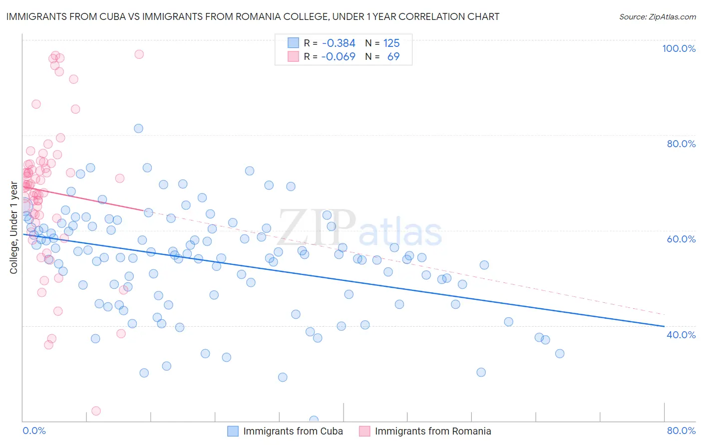 Immigrants from Cuba vs Immigrants from Romania College, Under 1 year