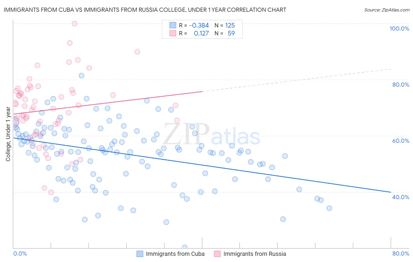 Immigrants from Cuba vs Immigrants from Russia College, Under 1 year