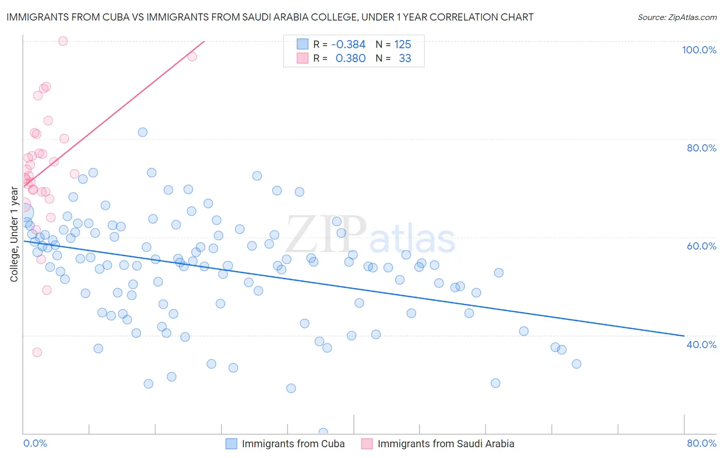 Immigrants from Cuba vs Immigrants from Saudi Arabia College, Under 1 year