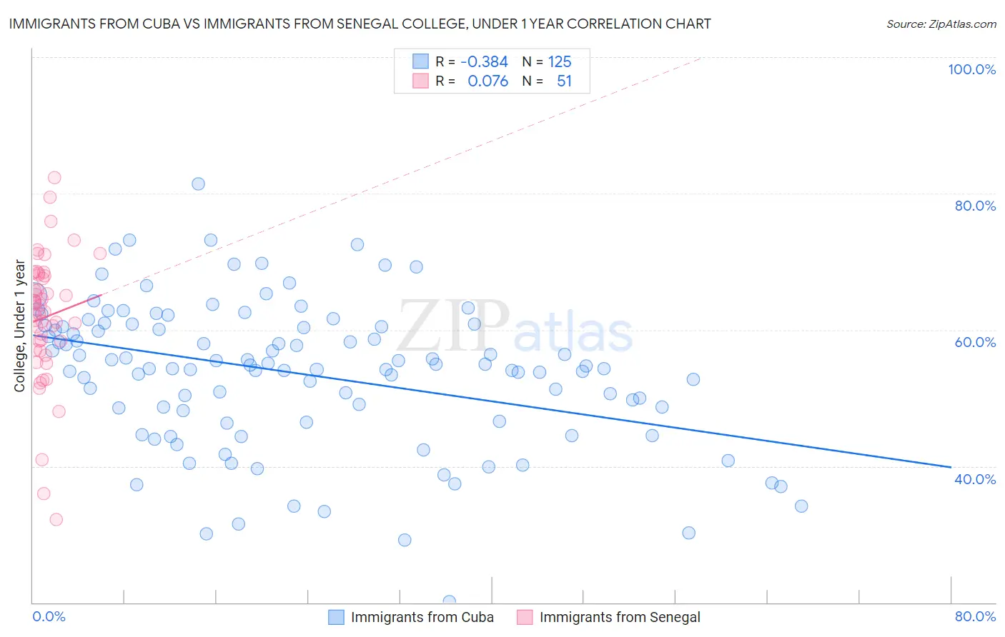 Immigrants from Cuba vs Immigrants from Senegal College, Under 1 year