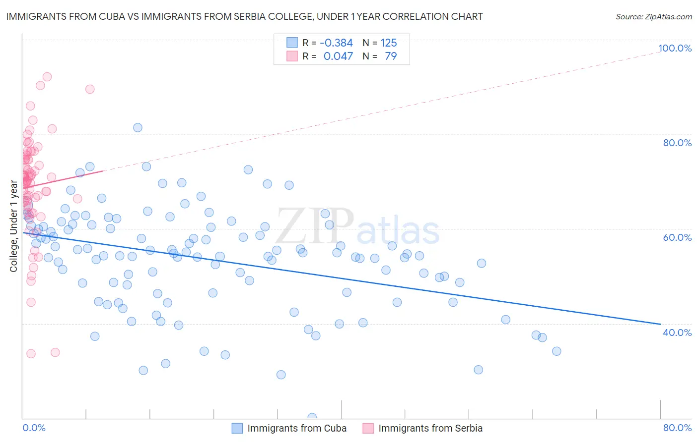 Immigrants from Cuba vs Immigrants from Serbia College, Under 1 year