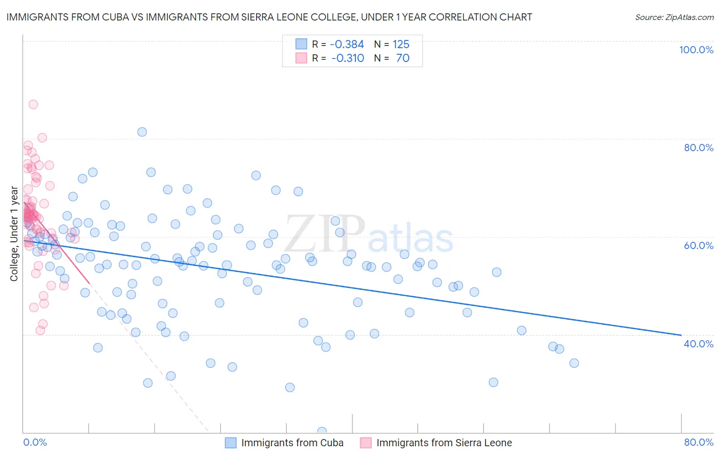 Immigrants from Cuba vs Immigrants from Sierra Leone College, Under 1 year