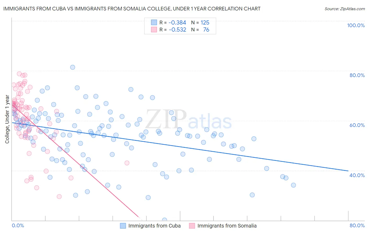 Immigrants from Cuba vs Immigrants from Somalia College, Under 1 year