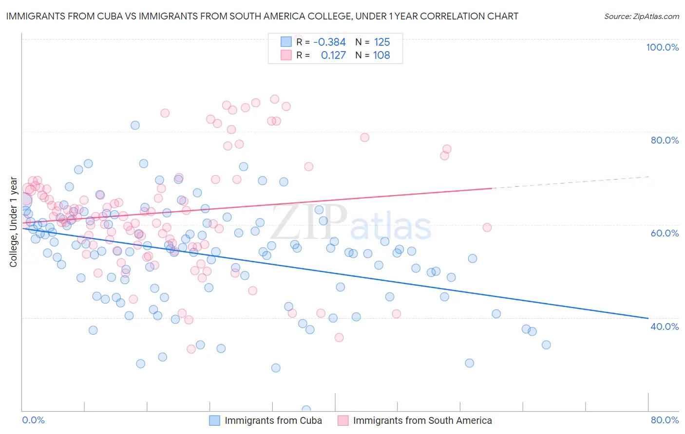 Immigrants from Cuba vs Immigrants from South America College, Under 1 year