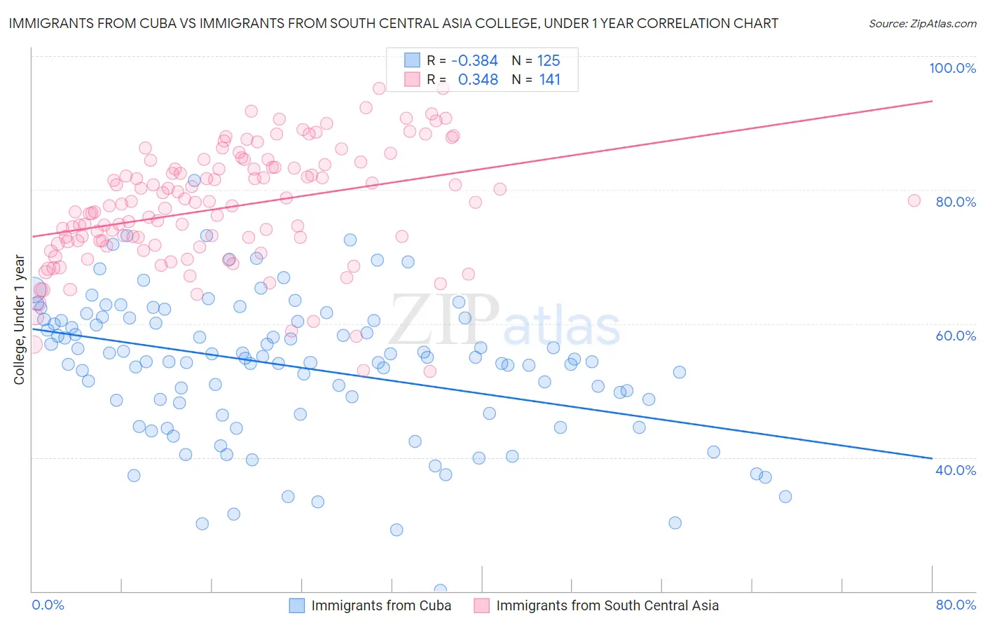 Immigrants from Cuba vs Immigrants from South Central Asia College, Under 1 year