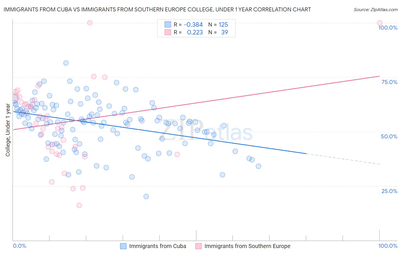 Immigrants from Cuba vs Immigrants from Southern Europe College, Under 1 year