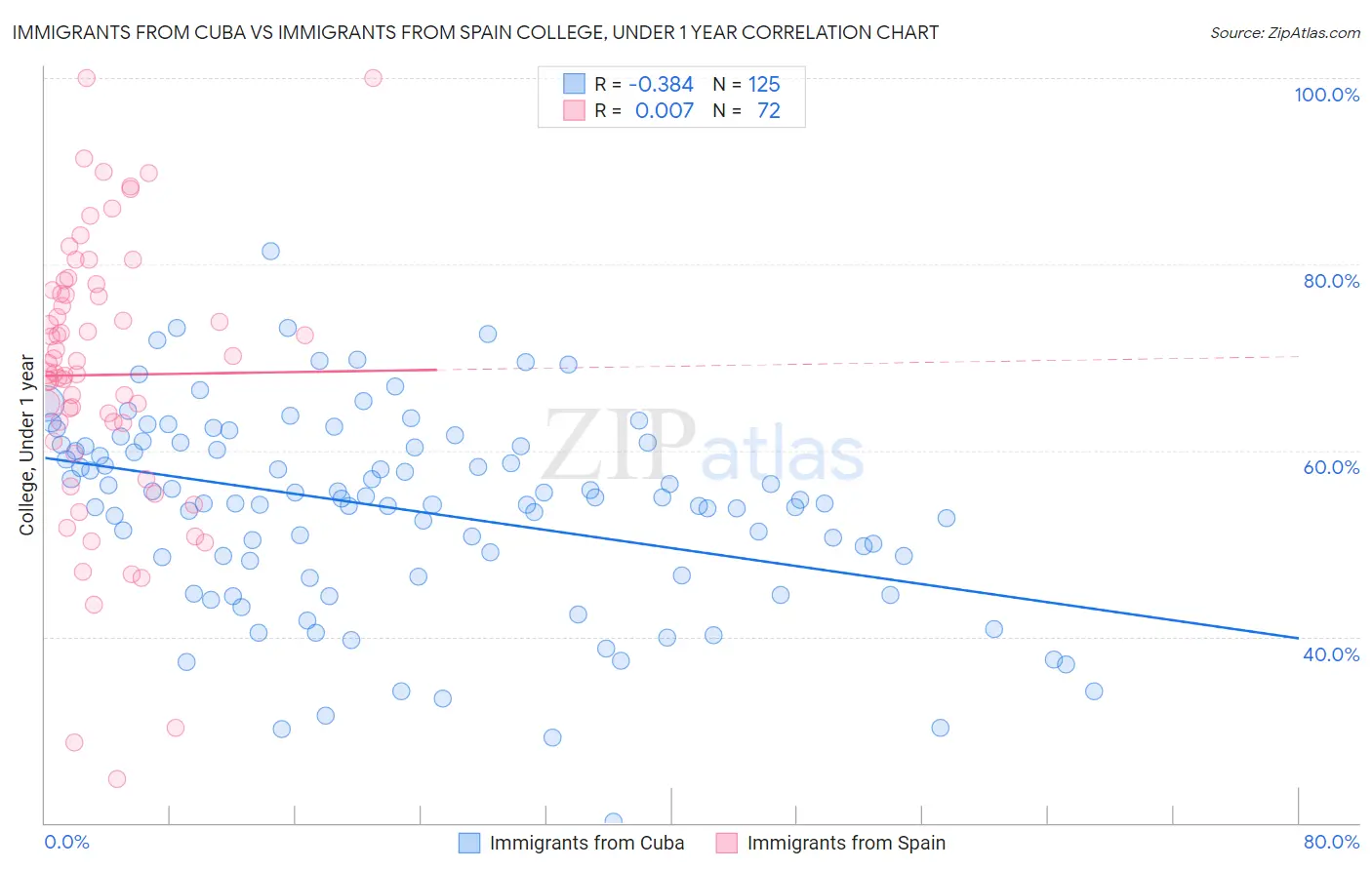 Immigrants from Cuba vs Immigrants from Spain College, Under 1 year