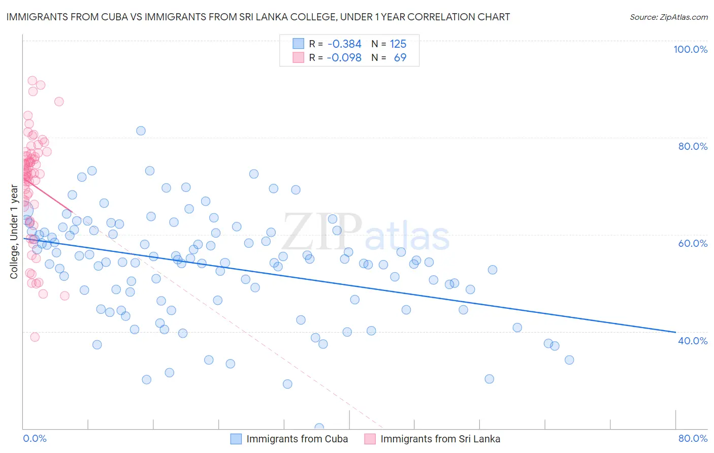 Immigrants from Cuba vs Immigrants from Sri Lanka College, Under 1 year