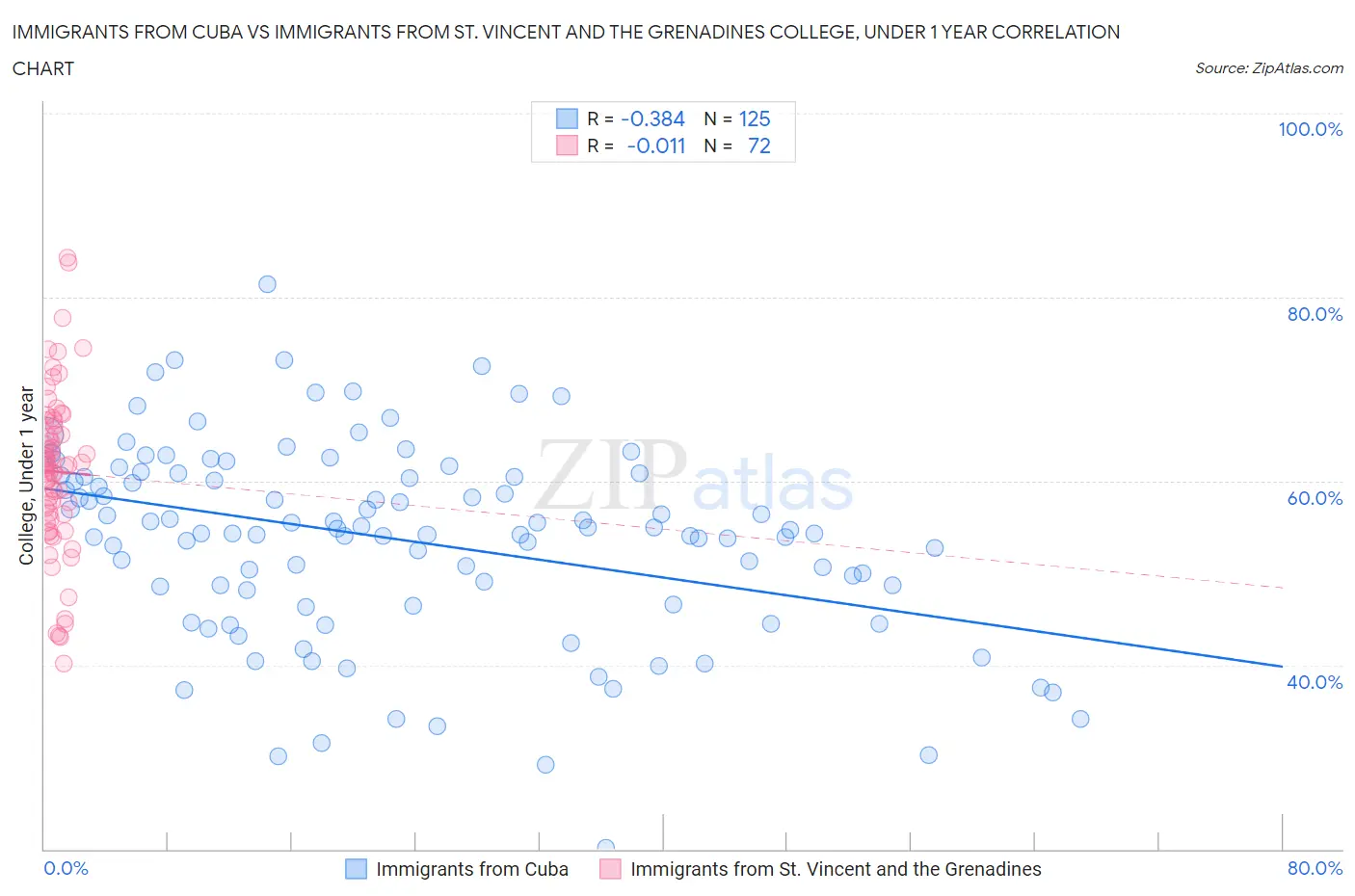Immigrants from Cuba vs Immigrants from St. Vincent and the Grenadines College, Under 1 year