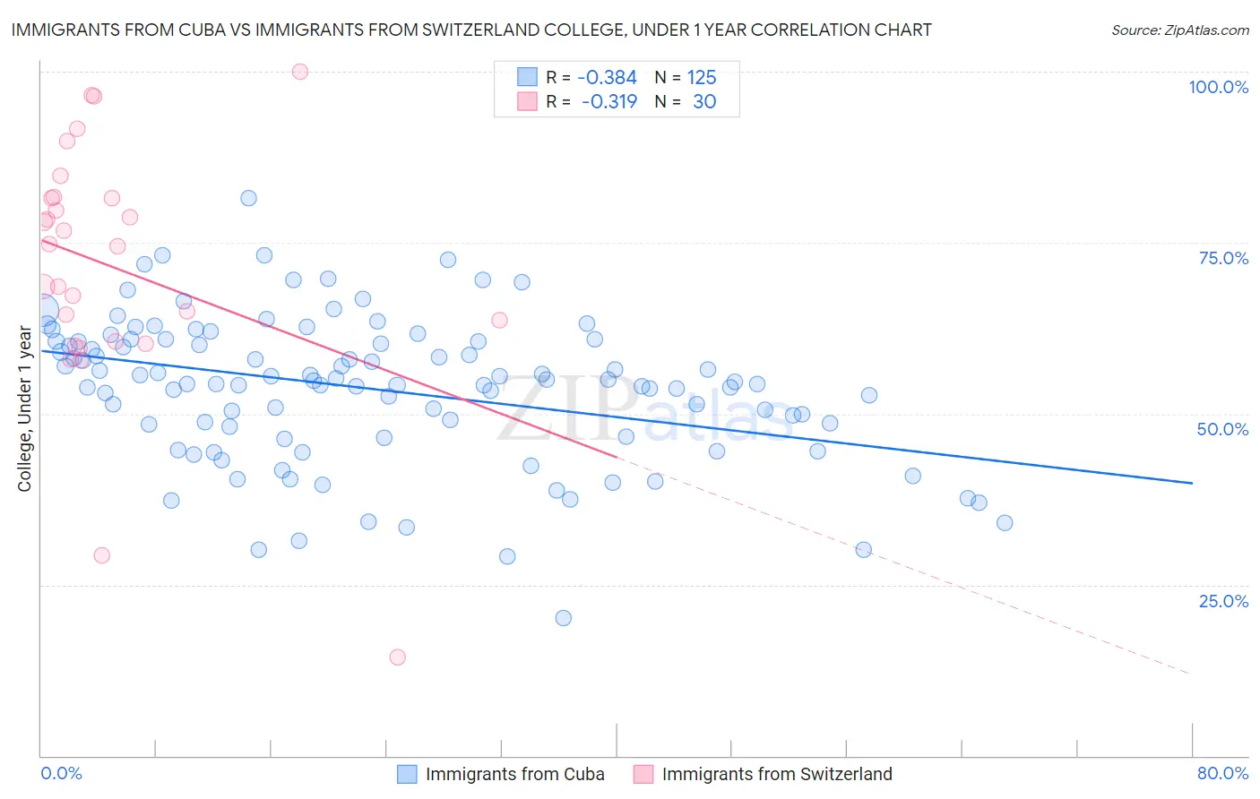 Immigrants from Cuba vs Immigrants from Switzerland College, Under 1 year